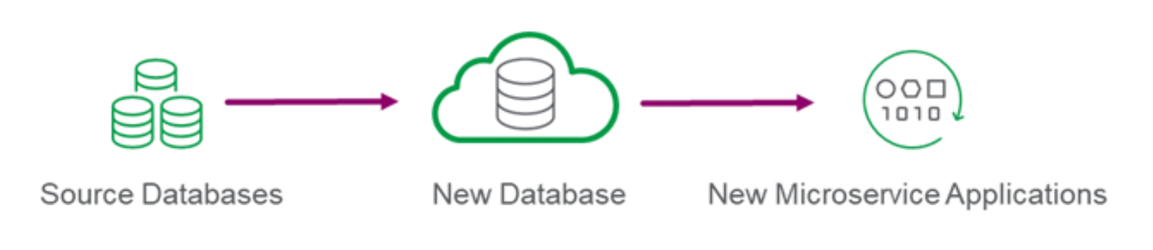 Diagram showing the migration process from Source Databases to New Database to New Microservice Applications. Arrows indicate the flow direction.