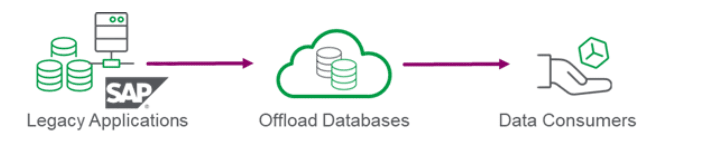 Diagram showing data flow from legacy applications to cloud databases and then to data consumers.