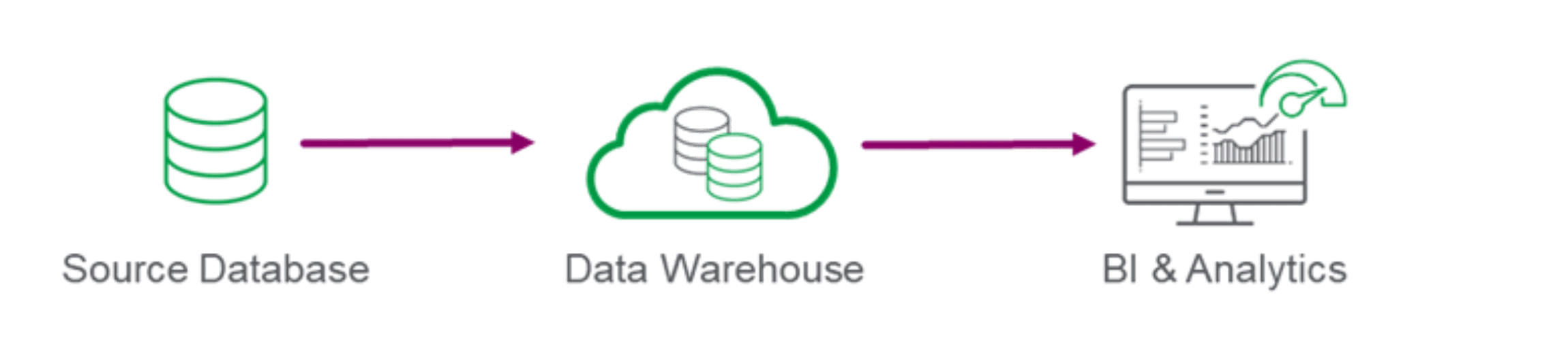 Diagram showing data flow from source databases to a data warehouse and then to a BI & Analytics system.