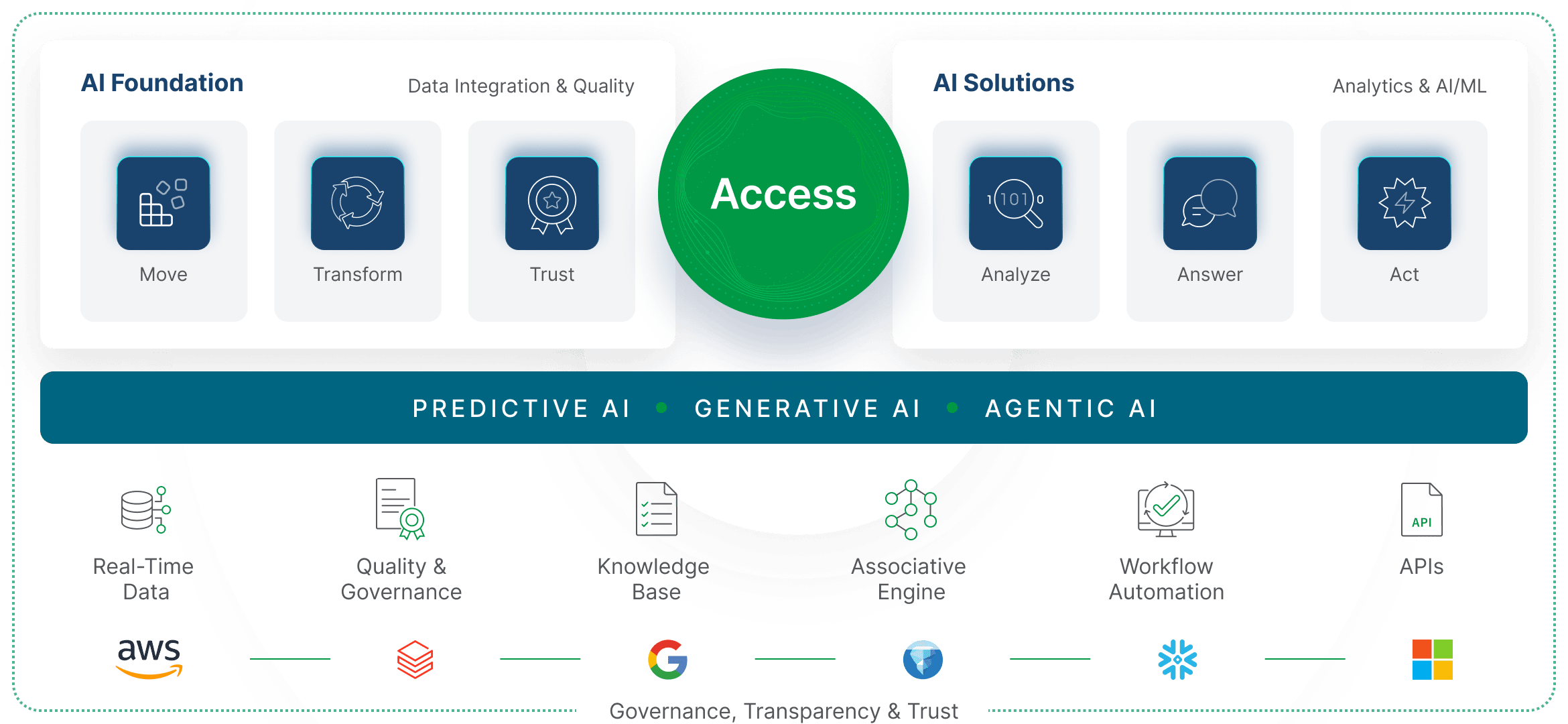 Qlik end-to-end AI platform showing data integration and quality foundation (Move, Transform, Trust) and AI solutions (Analyze, Answer, Act), centred on data access and powered by predictive, generative, and agentic AI.