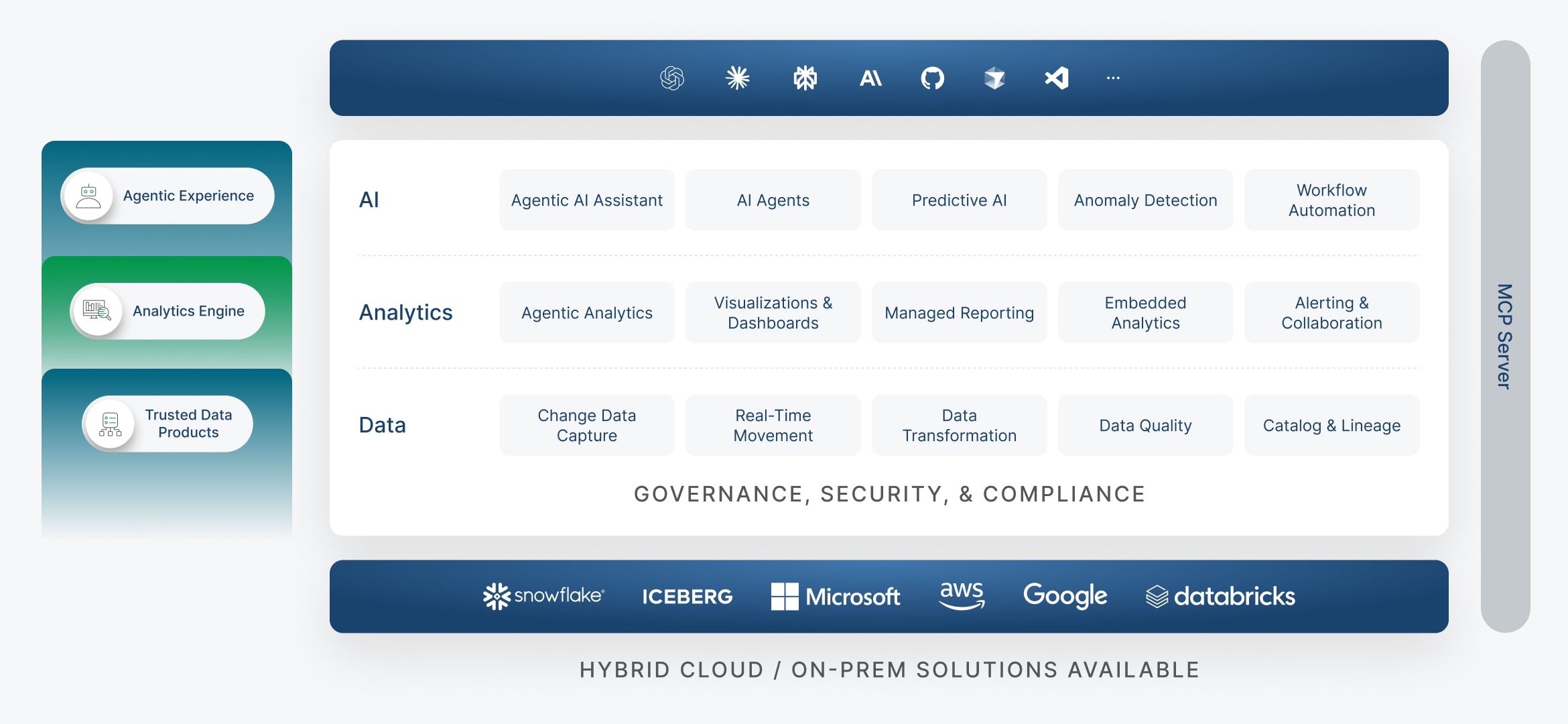 Diagram of Qlik’s platform architecture showing the Trusted Intelligence Layer with AI, analytics, and data capabilities, supported by governance, security, and cloud integrations.