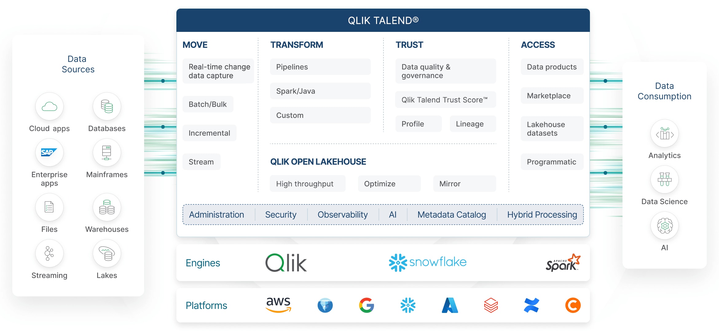 Visual representation of Qlik's data infrastructure with components including data quality, transformation, API services, AI/ML automation, metadata, cloud platforms (AWS, Azure, Google Cloud), and data consumers.