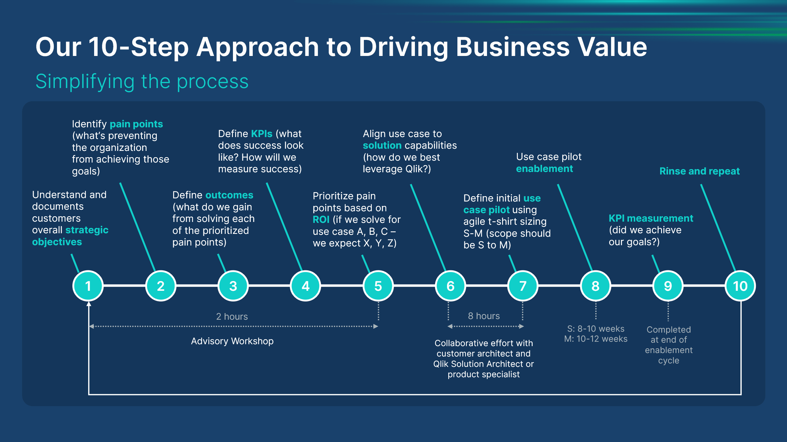 Our 10-Step Approach to Driving Business Value