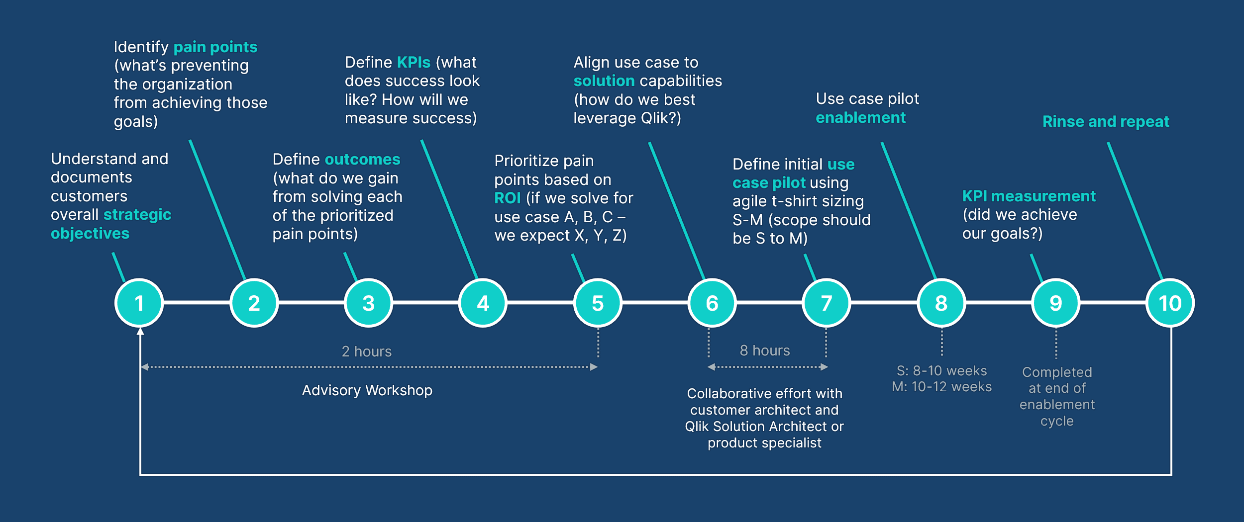 Qlik advisory framework chart illustrating a 10-step enablement process from pain point discovery to KPI measurement.