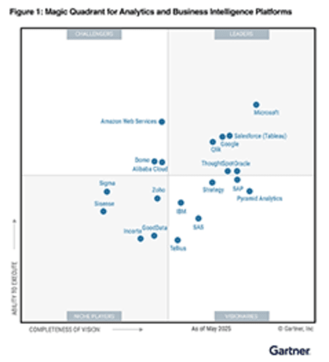 2025 Gartner® Magic Quadrant™ for Analytics and Business Intelligence Platforms Report - Qlik