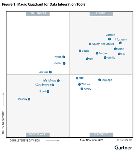 2024 Gartner® Magic Quadrant™ Data Integration Report - Qlik
