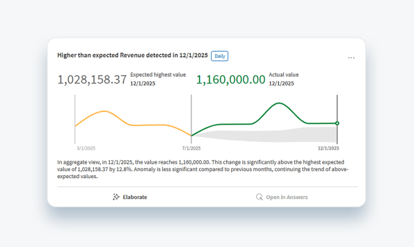 Line chart where actual revenue rises above a shaded expected range, highlighting stronger‑than‑anticipated performance.