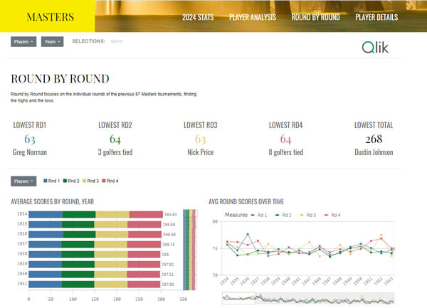 A dashboard displaying Masters tournament statistics with bar and line graphs showing scores by round and averages over time. Includes names of lowest scores for each round and the total lowest score.