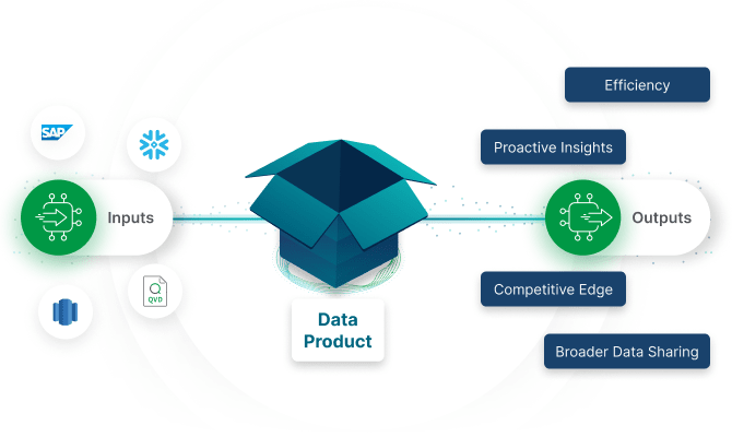Diagram of a data pipeline showing multiple source logos feeding into a blue Data Product box, which generates blue outputs like Efficiency and Proactive Insights.