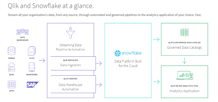 Diagram illustrating data flow from various sources through Qlik's data pipeline automation tools to Snowflake's data platform, followed by governance and analytics application integration.