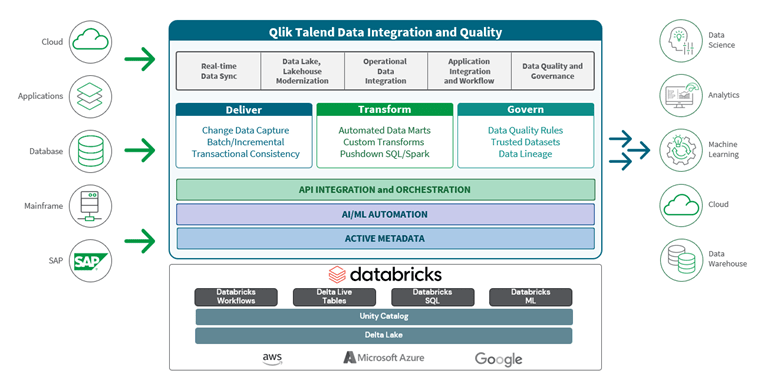 Diagram illustrating Qlik Talent Data Integration and Quality process, with sections for Deliver, Transform, and Govern, integrated with Databricks, and various data sources including cloud and SAP.