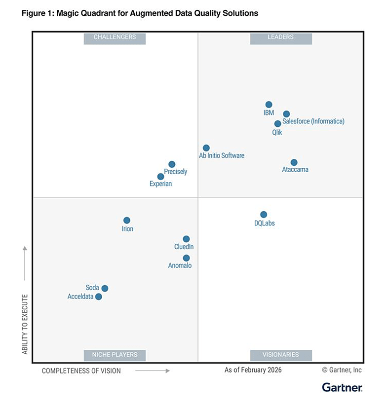 Gartner® Magic Quadrant™ for Augmented Data Quality Solutions
