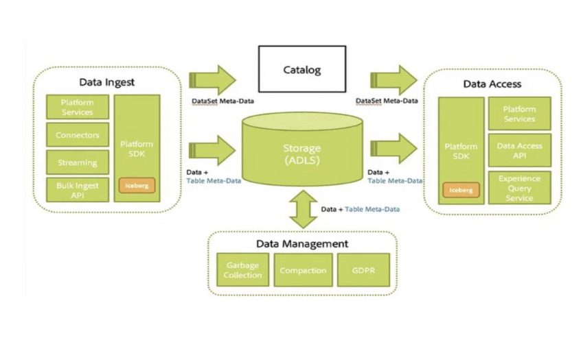 Data Ingest, Catalog, Data Access, Data Management Graph