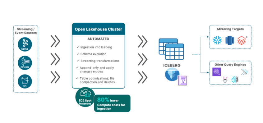 The Open Lakehouse Cluster 