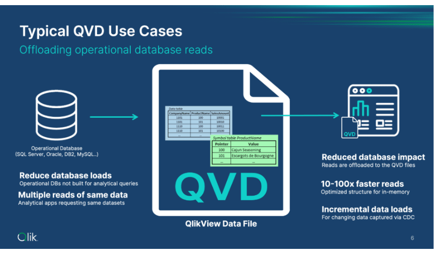 Typical QVD Use Cases