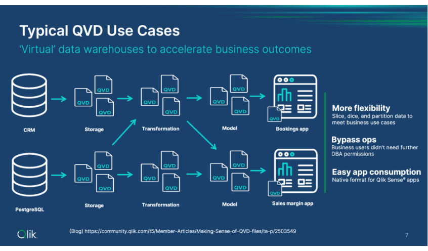 Typical QVD Use Cases-'Virtual' data warehouses to accelerate business outcomes