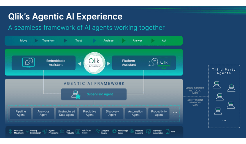 Qlik's Agentic AI Experience 