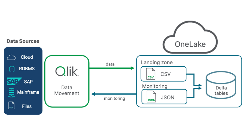 Qlik + Microsoft Fabric Open Mirroring: The Fast Track to Real-Time Data Intelligence