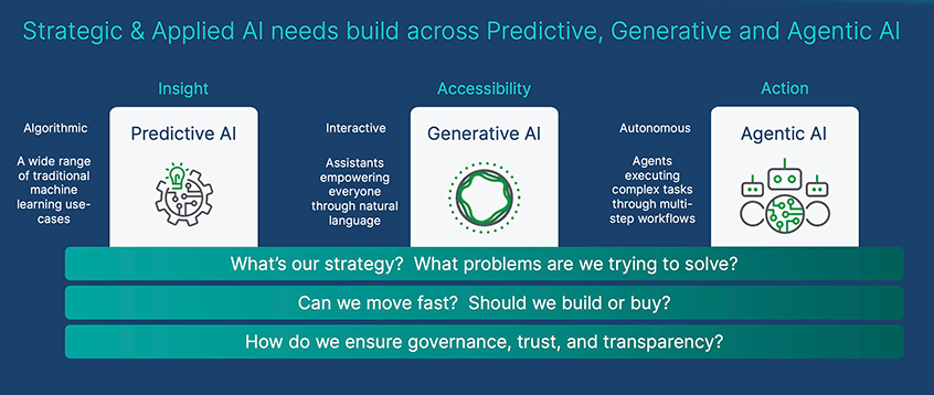 Insight, Accessibility, and Action