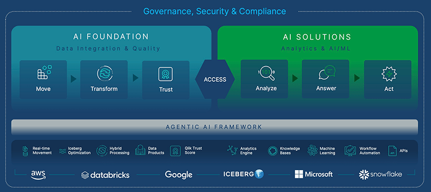 AI Foundation and AI Solutions