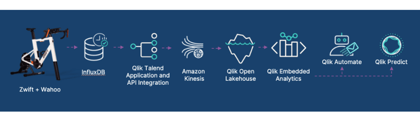 Highlights of the technical architecture