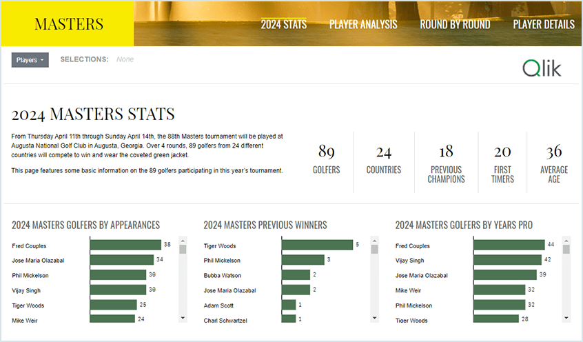 Dashboard screenshot of the 2024 Masters Statistics showing information about golfers, including appearances, previous winners, and years pro, with bar charts for each category.