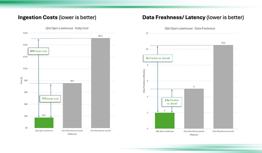 Qlik blog about Benchmarking Ingestion Costs and Performance of Qlik Open Lakehouse Vs a Data Warehouse