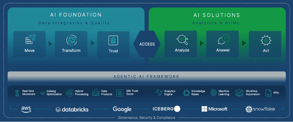 Qlik’s Agentic AI-Powered Platform