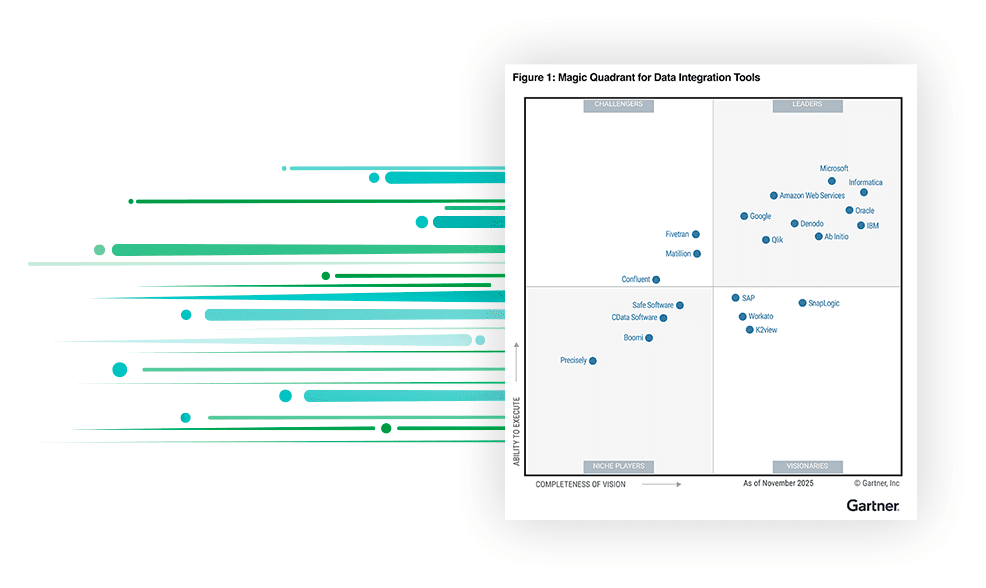 Gartner® Magic Quadrant™ for Data Integration Tools 4-quadrant graph showing Qlik in the leader quadrant