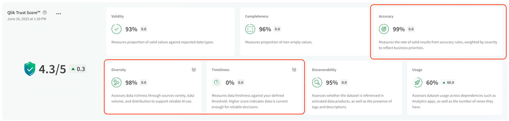 Qlik Trust Score